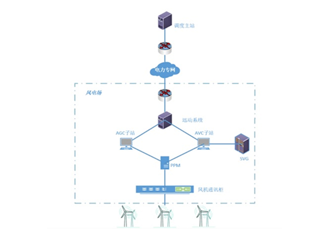 风电功率管理PPM