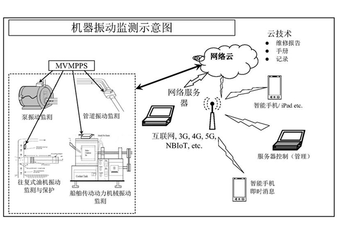 振动监测系统